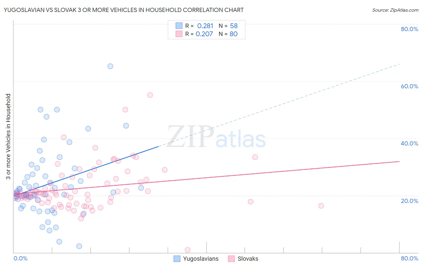 Yugoslavian vs Slovak 3 or more Vehicles in Household