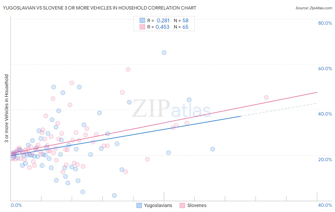 Yugoslavian vs Slovene 3 or more Vehicles in Household
