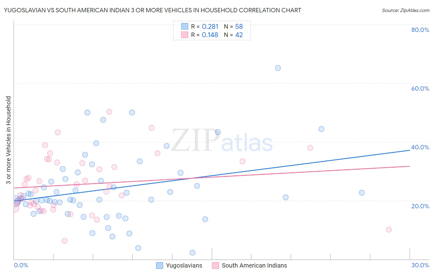 Yugoslavian vs South American Indian 3 or more Vehicles in Household