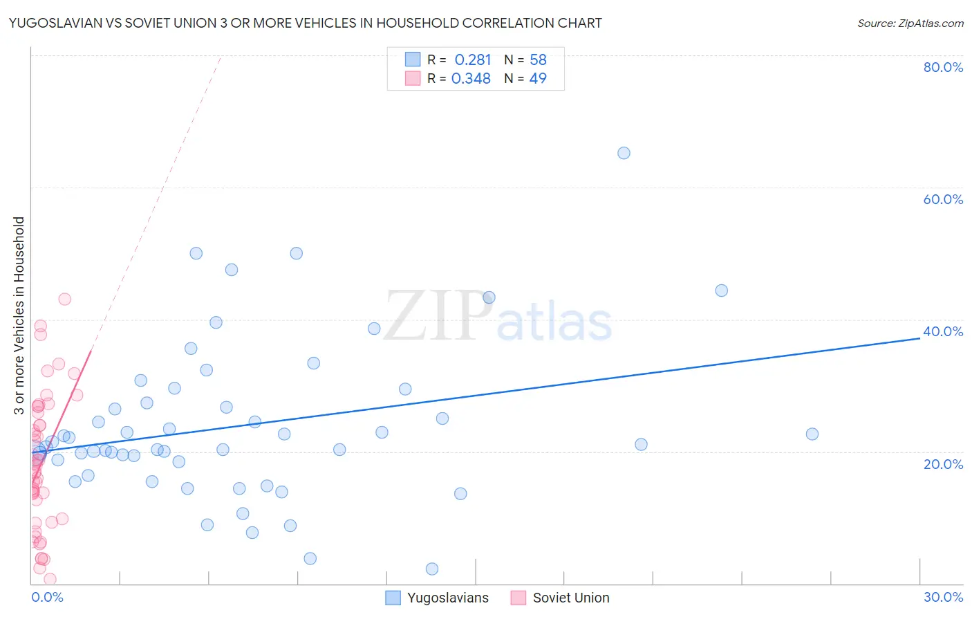 Yugoslavian vs Soviet Union 3 or more Vehicles in Household