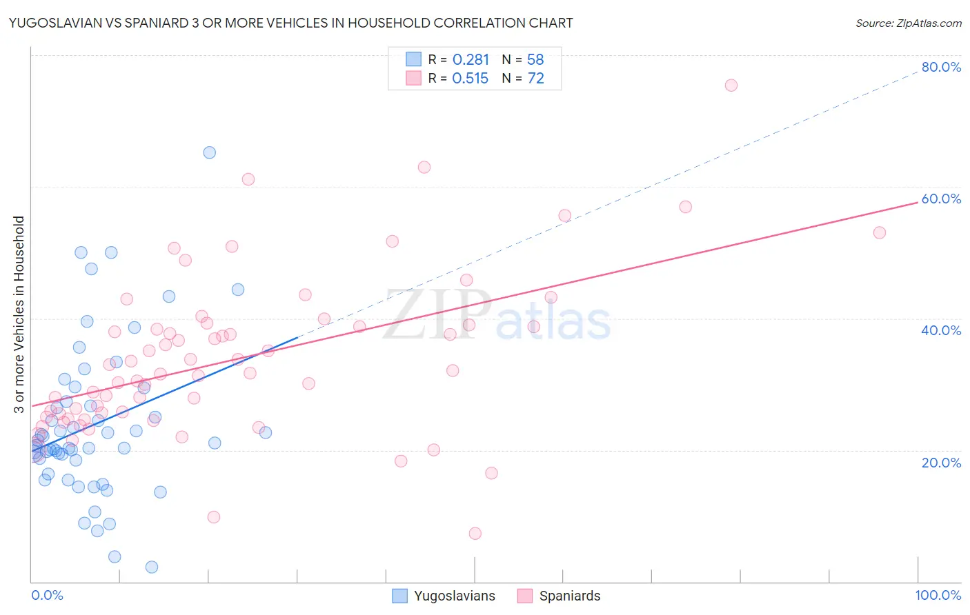 Yugoslavian vs Spaniard 3 or more Vehicles in Household