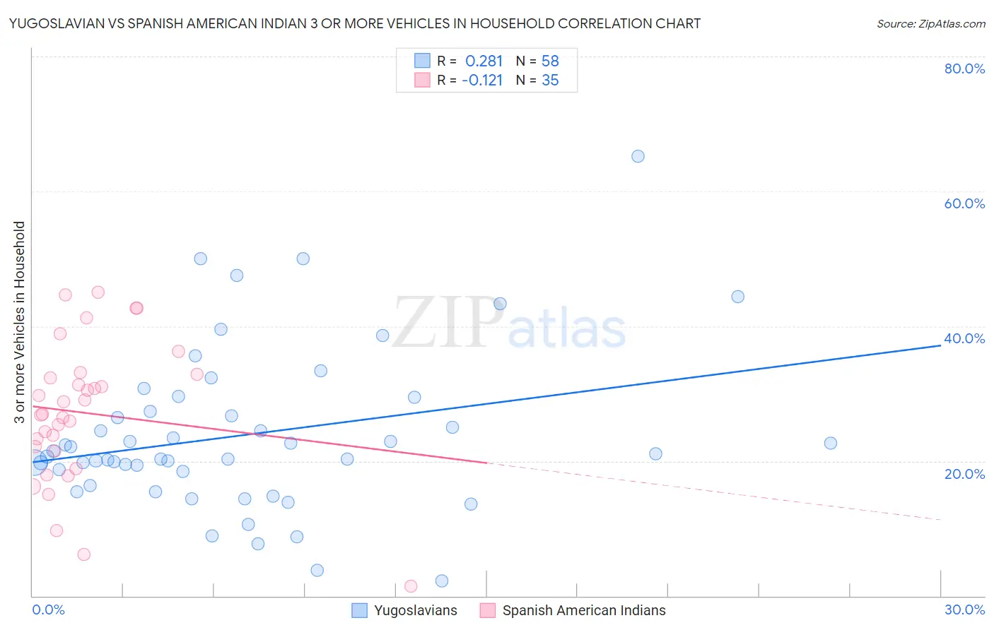 Yugoslavian vs Spanish American Indian 3 or more Vehicles in Household