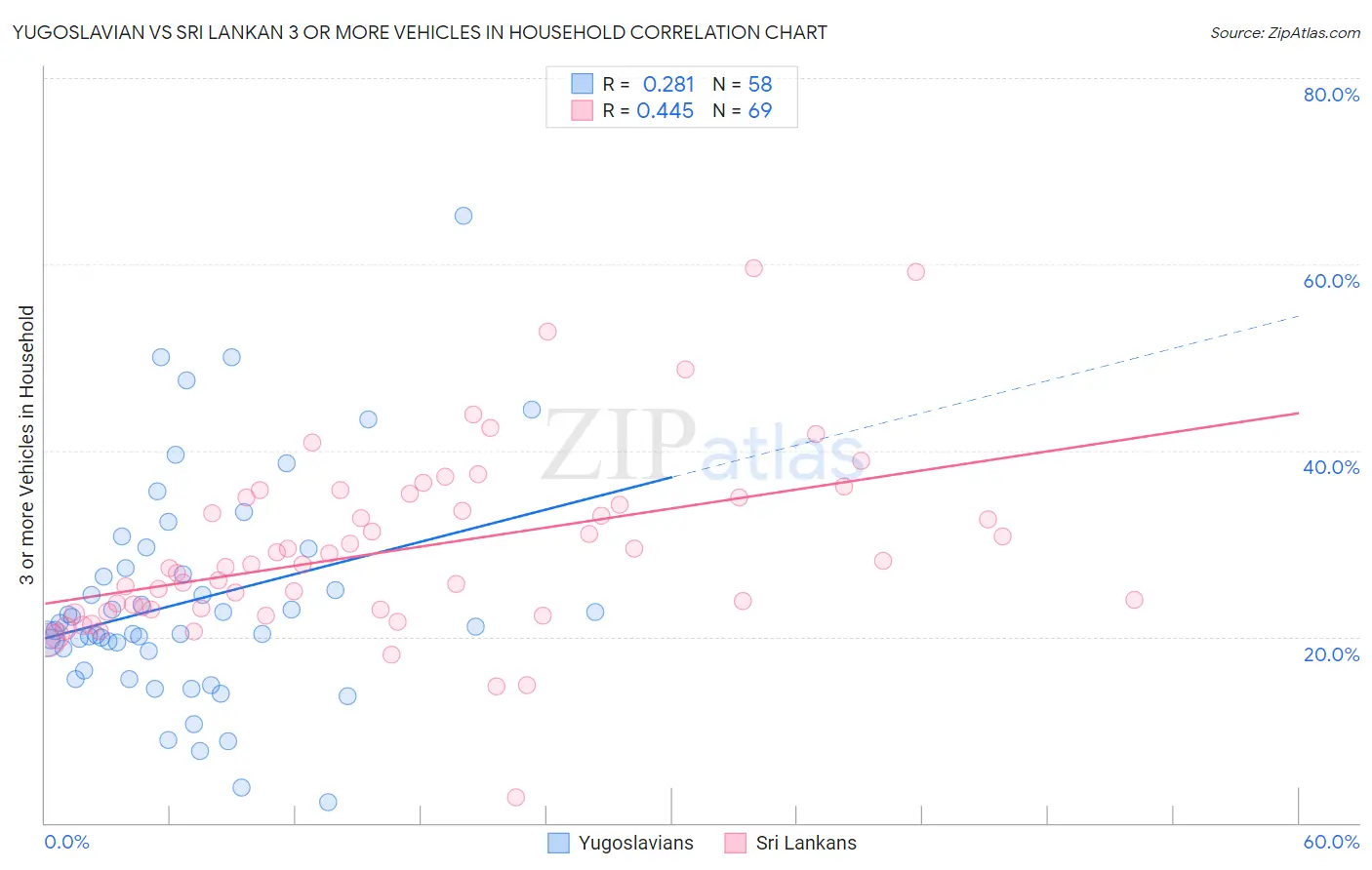 Yugoslavian vs Sri Lankan 3 or more Vehicles in Household