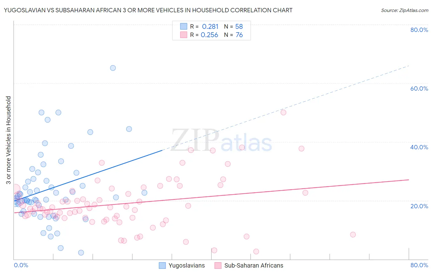 Yugoslavian vs Subsaharan African 3 or more Vehicles in Household