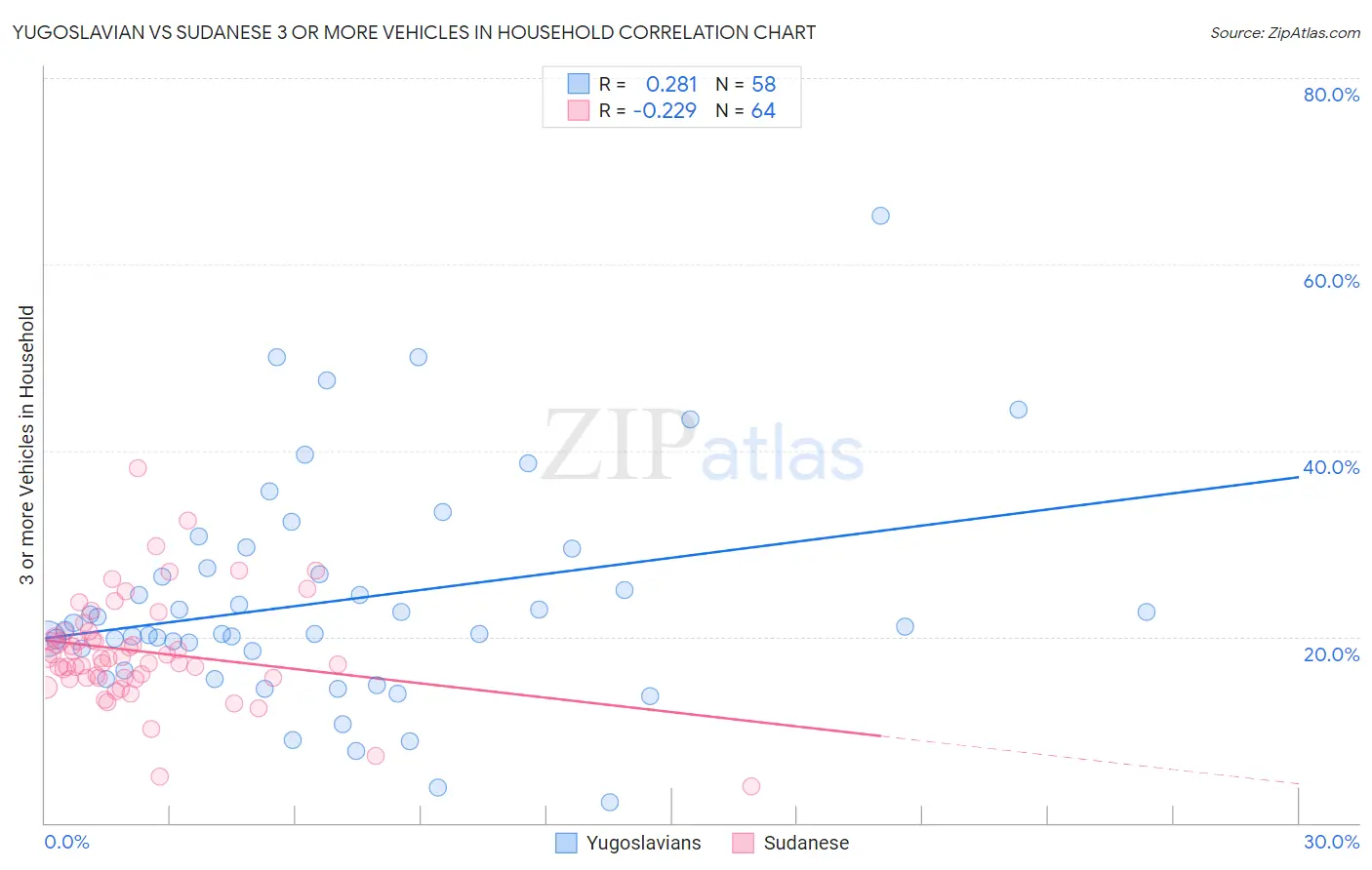 Yugoslavian vs Sudanese 3 or more Vehicles in Household