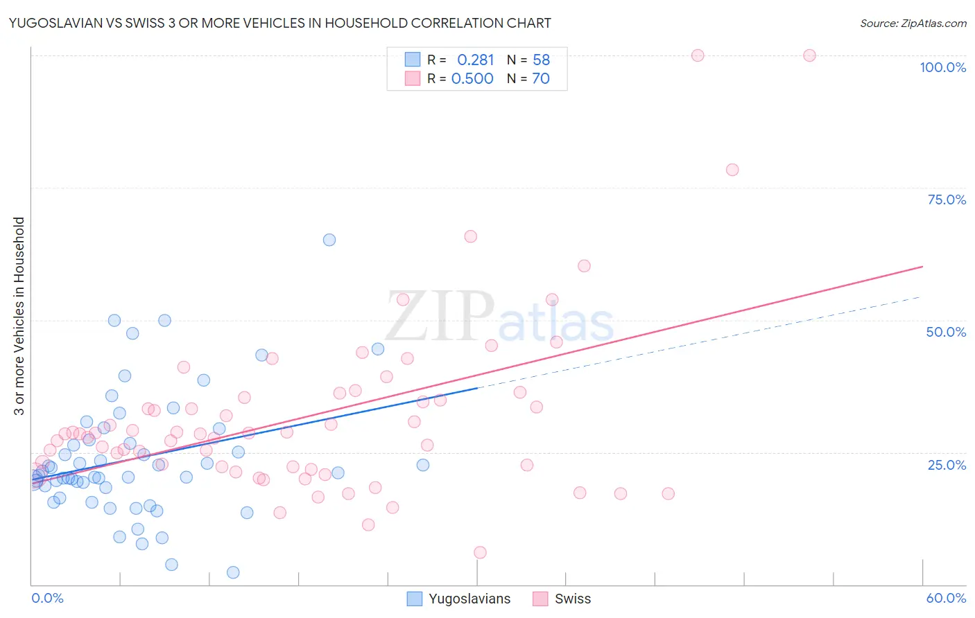 Yugoslavian vs Swiss 3 or more Vehicles in Household