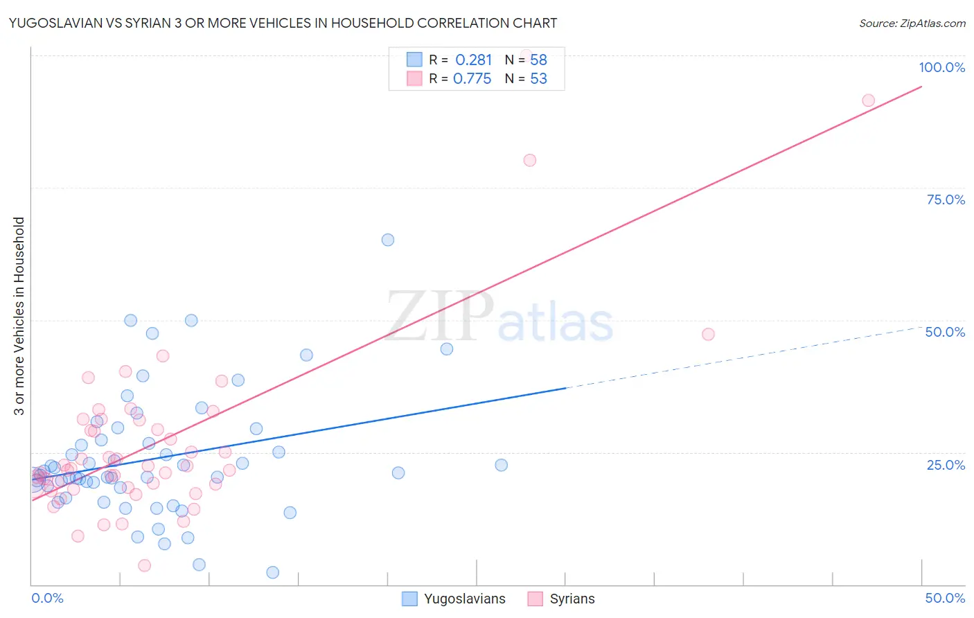 Yugoslavian vs Syrian 3 or more Vehicles in Household