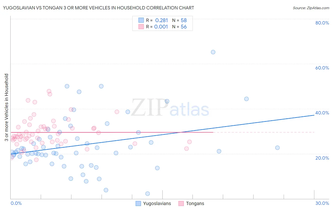 Yugoslavian vs Tongan 3 or more Vehicles in Household