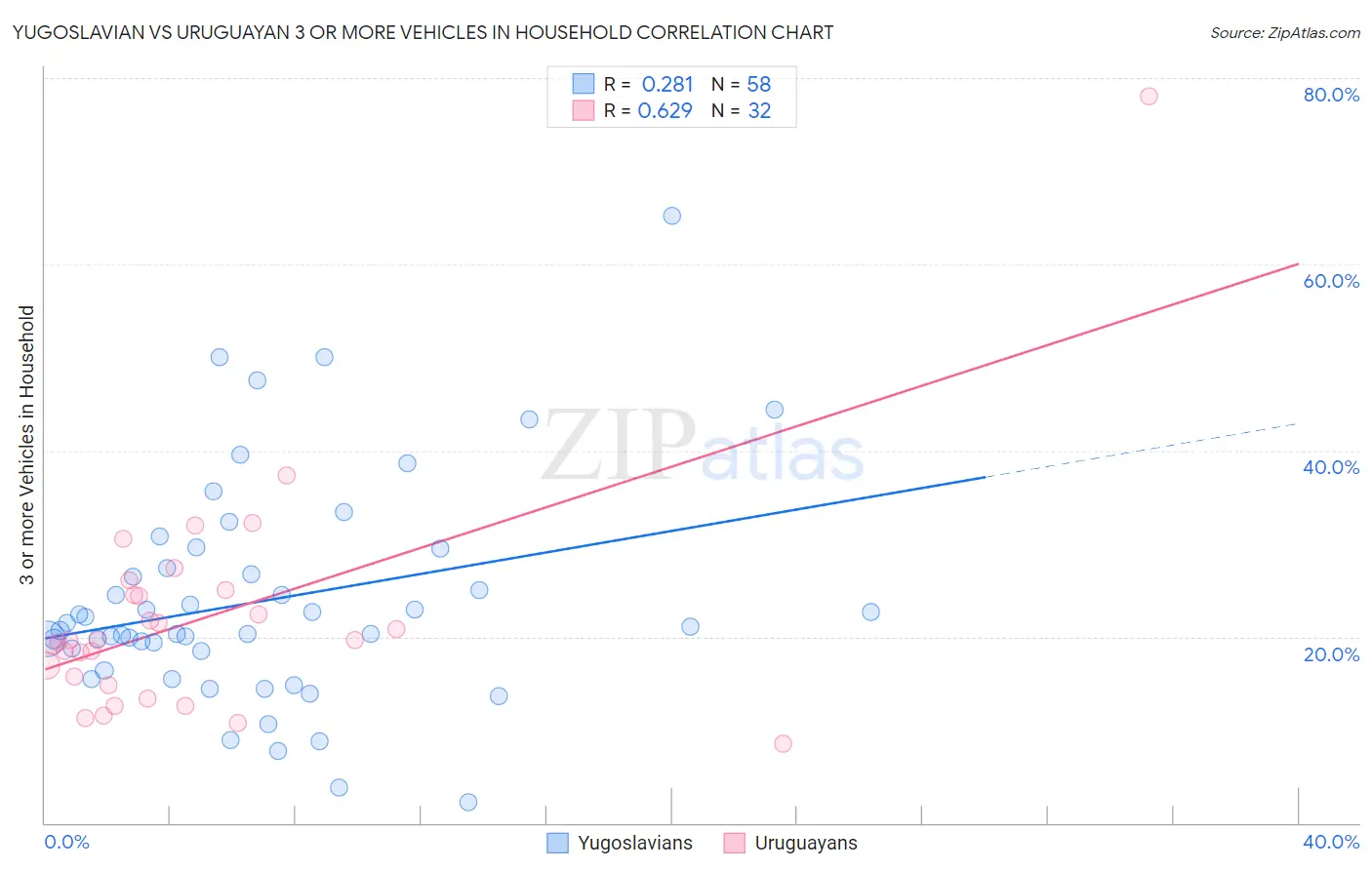 Yugoslavian vs Uruguayan 3 or more Vehicles in Household