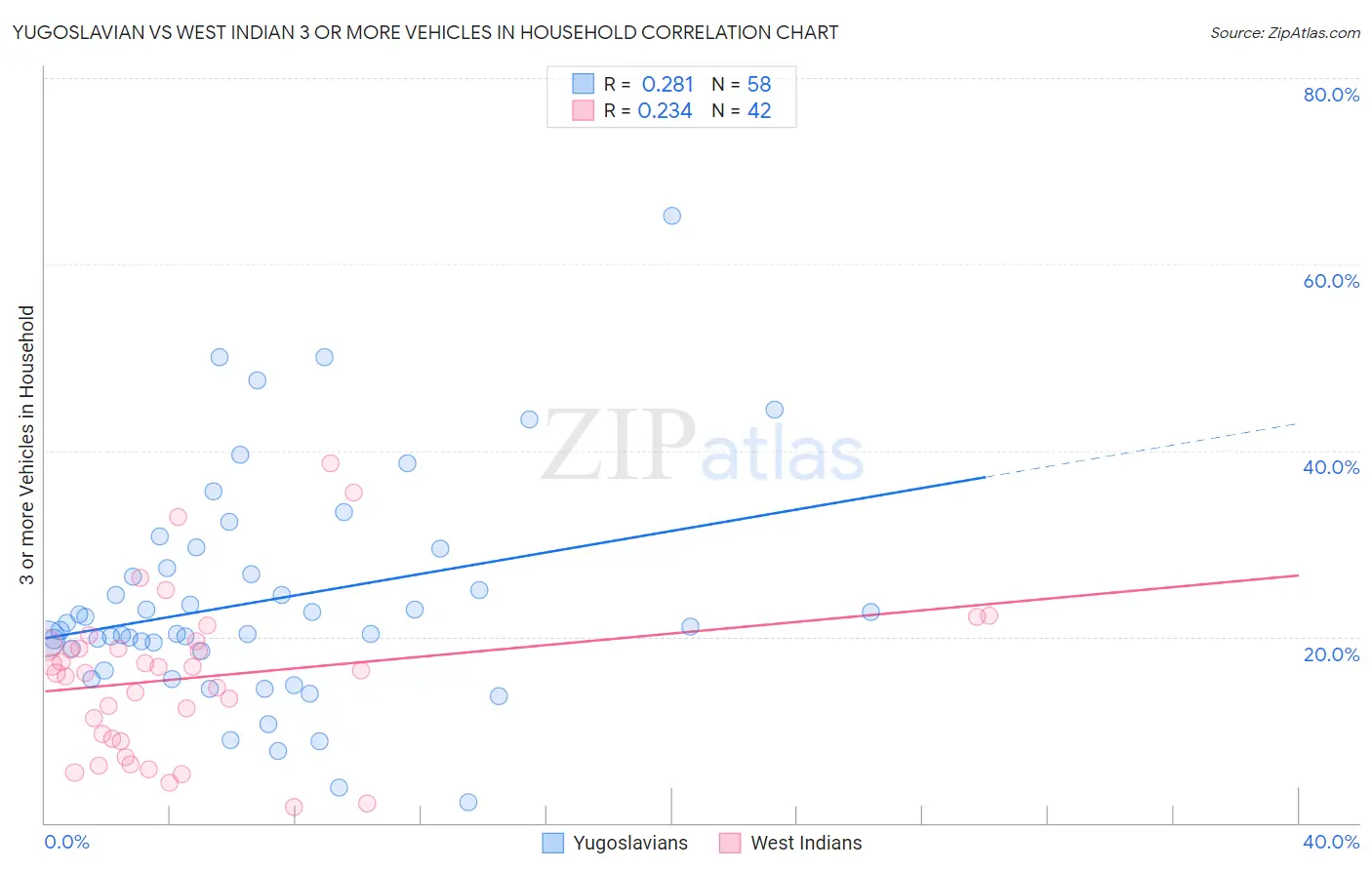 Yugoslavian vs West Indian 3 or more Vehicles in Household