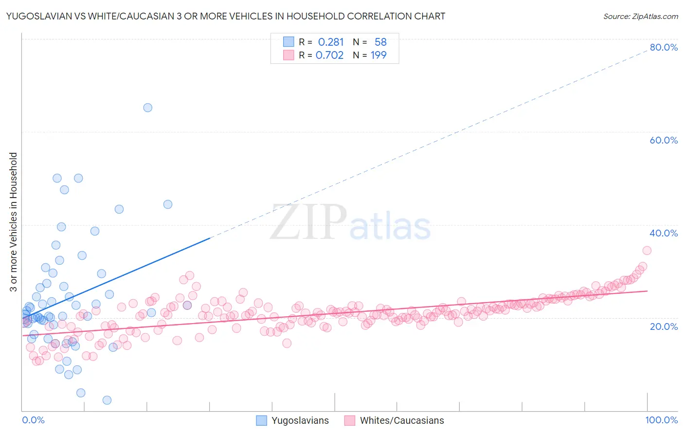 Yugoslavian vs White/Caucasian 3 or more Vehicles in Household