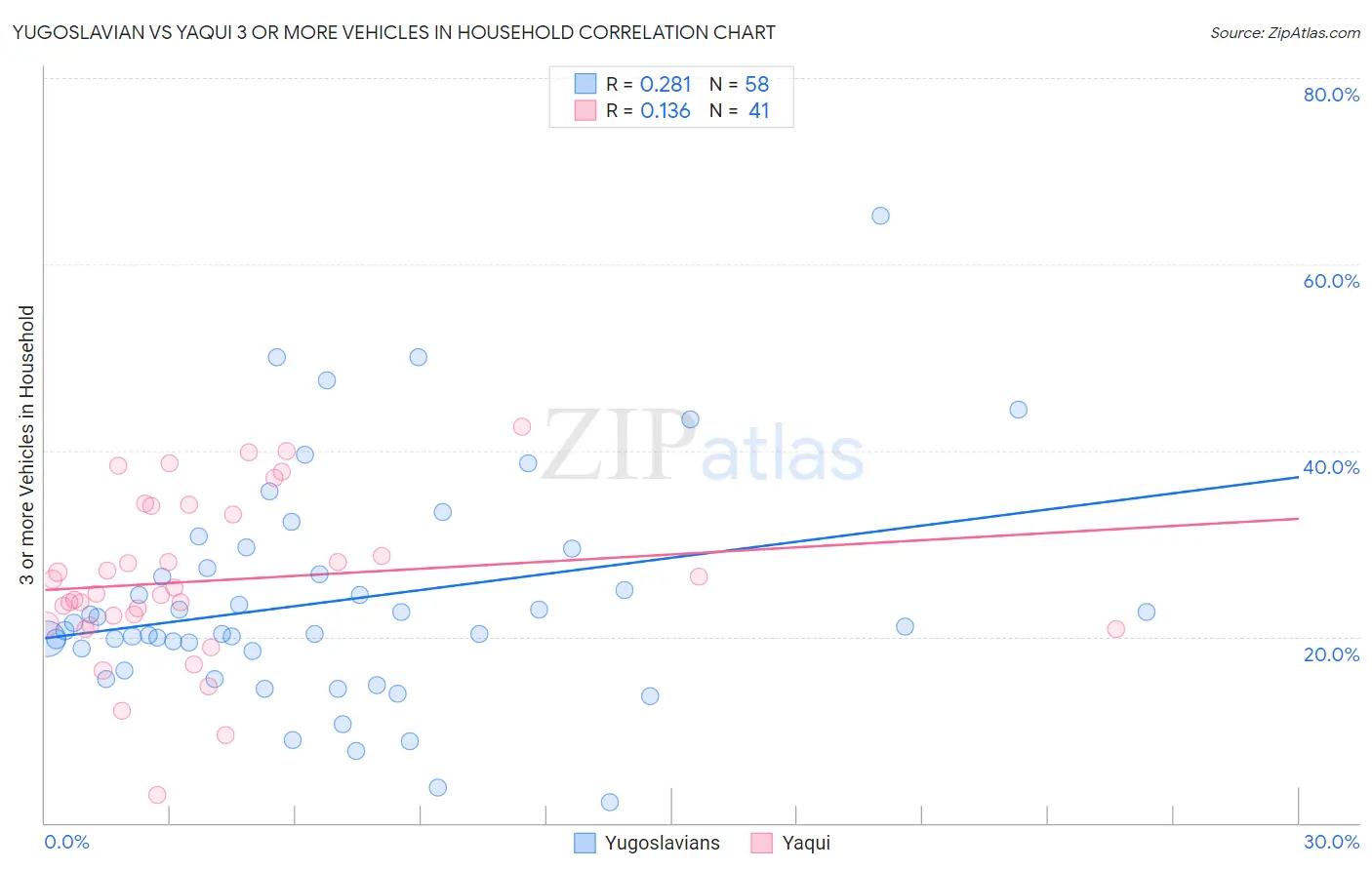 Yugoslavian vs Yaqui 3 or more Vehicles in Household