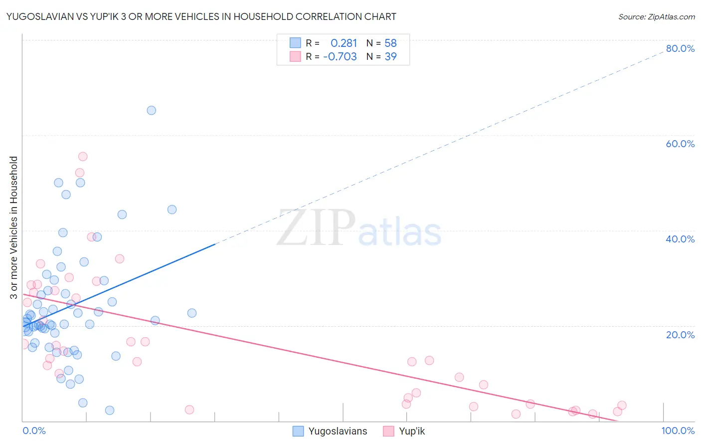 Yugoslavian vs Yup'ik 3 or more Vehicles in Household