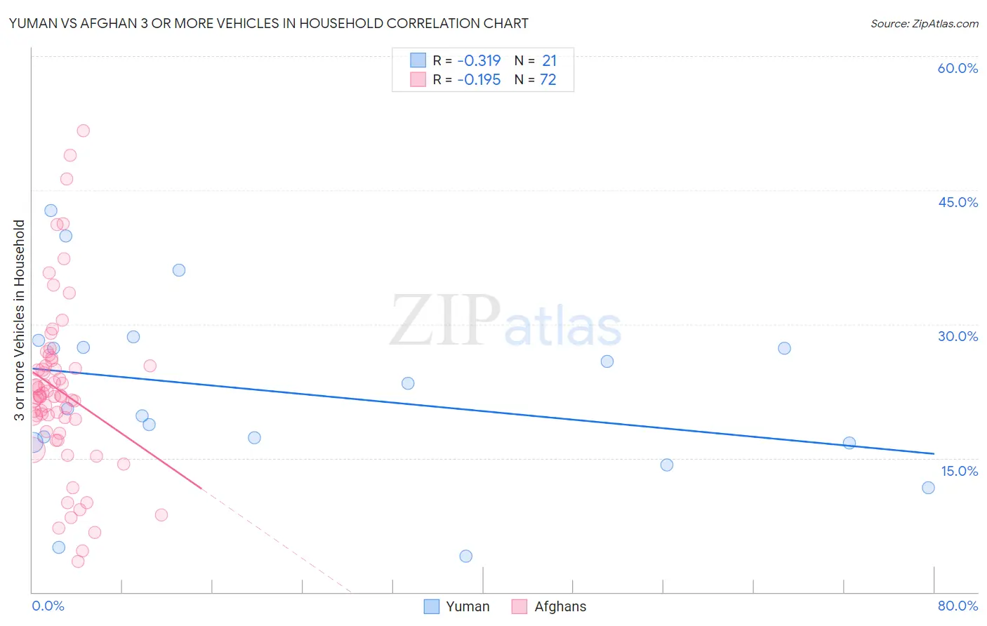 Yuman vs Afghan 3 or more Vehicles in Household