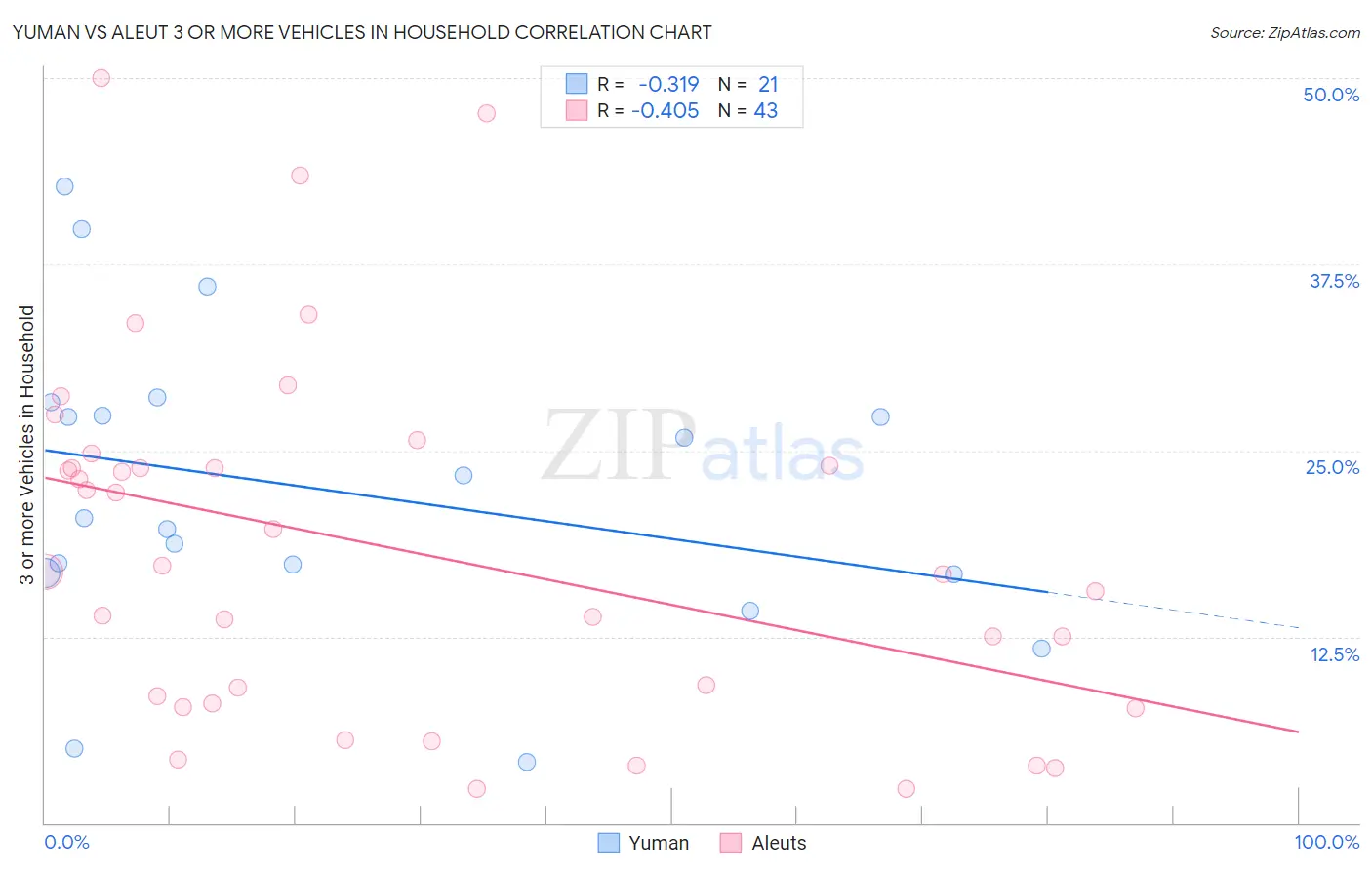 Yuman vs Aleut 3 or more Vehicles in Household