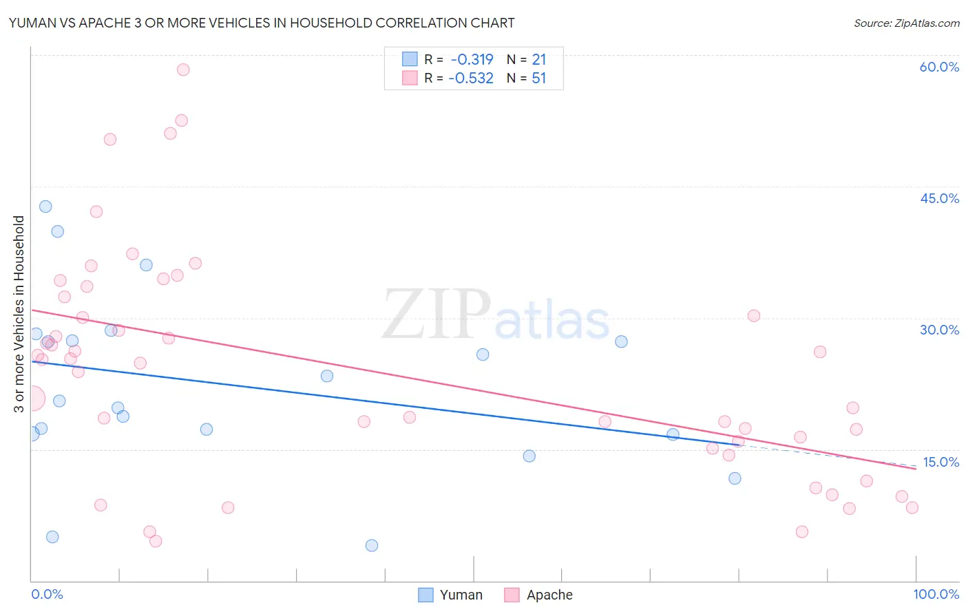 Yuman vs Apache 3 or more Vehicles in Household