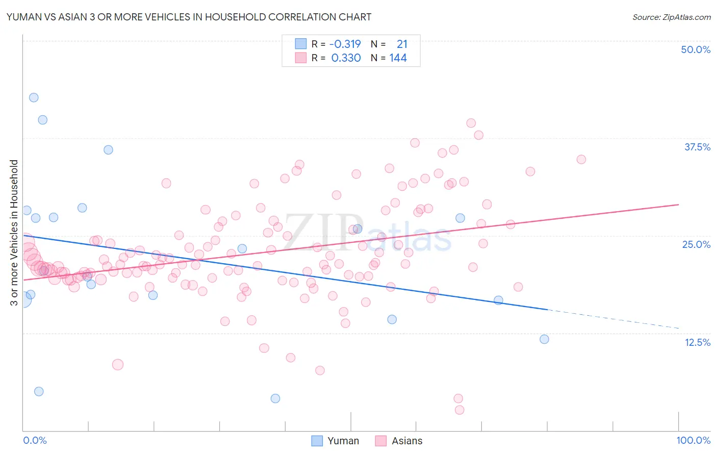 Yuman vs Asian 3 or more Vehicles in Household