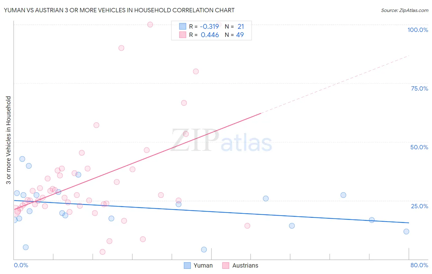 Yuman vs Austrian 3 or more Vehicles in Household