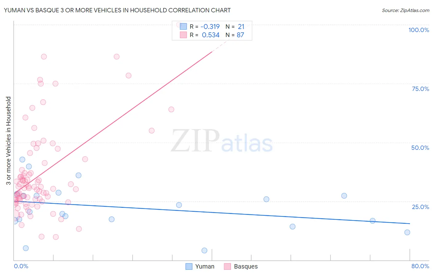 Yuman vs Basque 3 or more Vehicles in Household