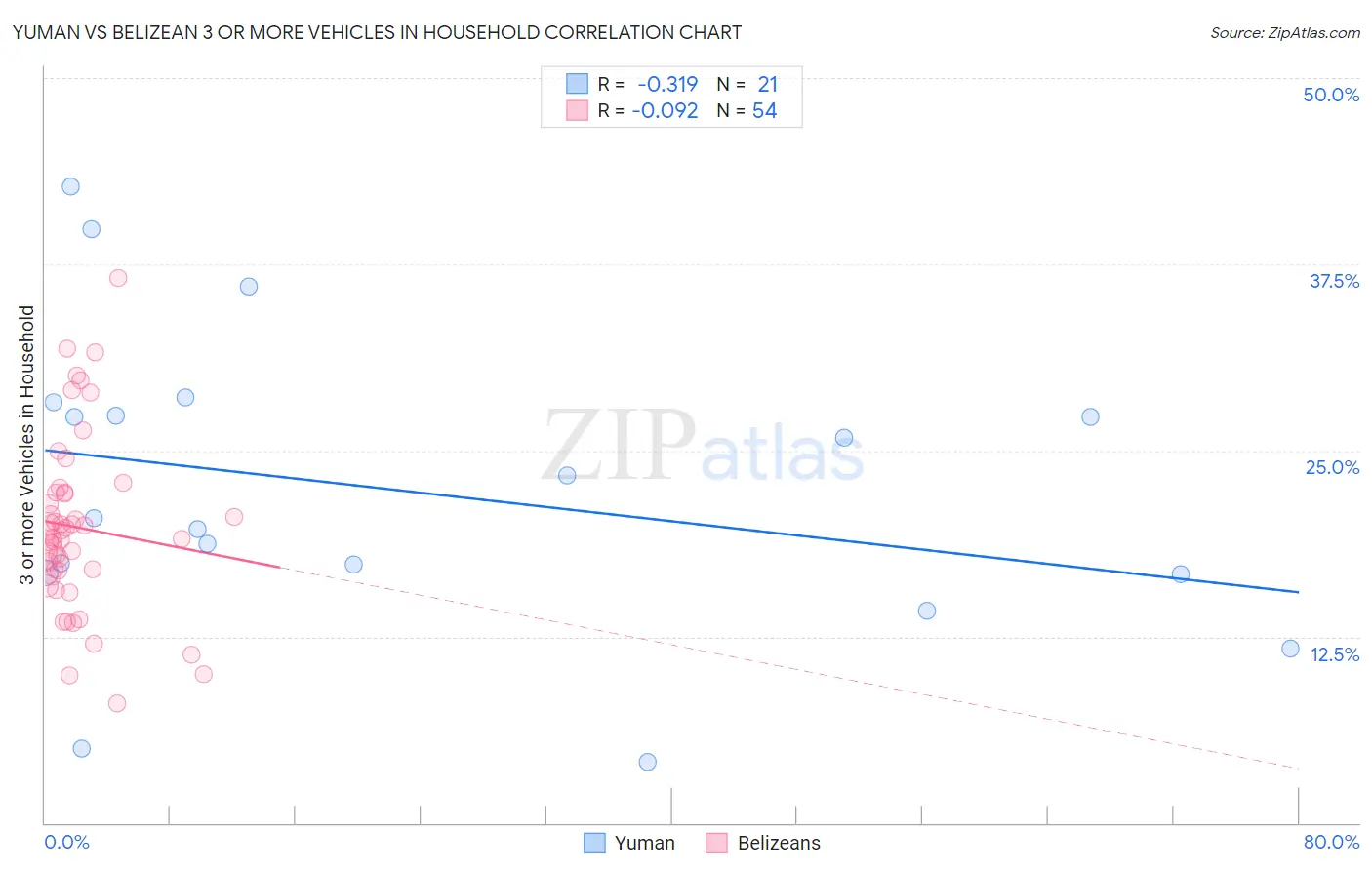 Yuman vs Belizean 3 or more Vehicles in Household
