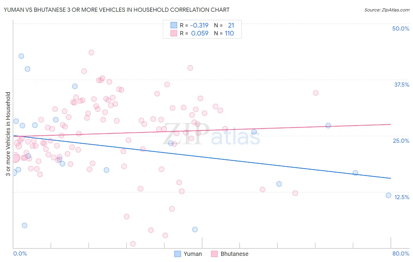 Yuman vs Bhutanese 3 or more Vehicles in Household