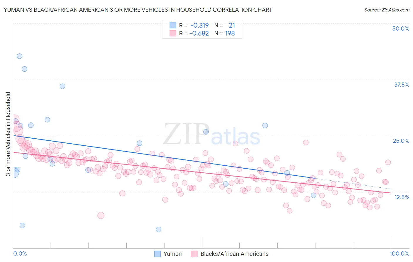 Yuman vs Black/African American 3 or more Vehicles in Household