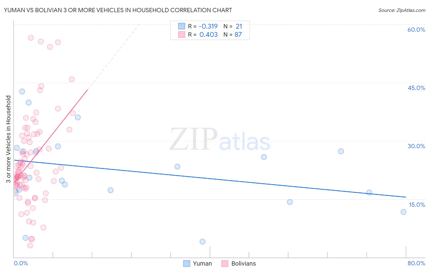 Yuman vs Bolivian 3 or more Vehicles in Household