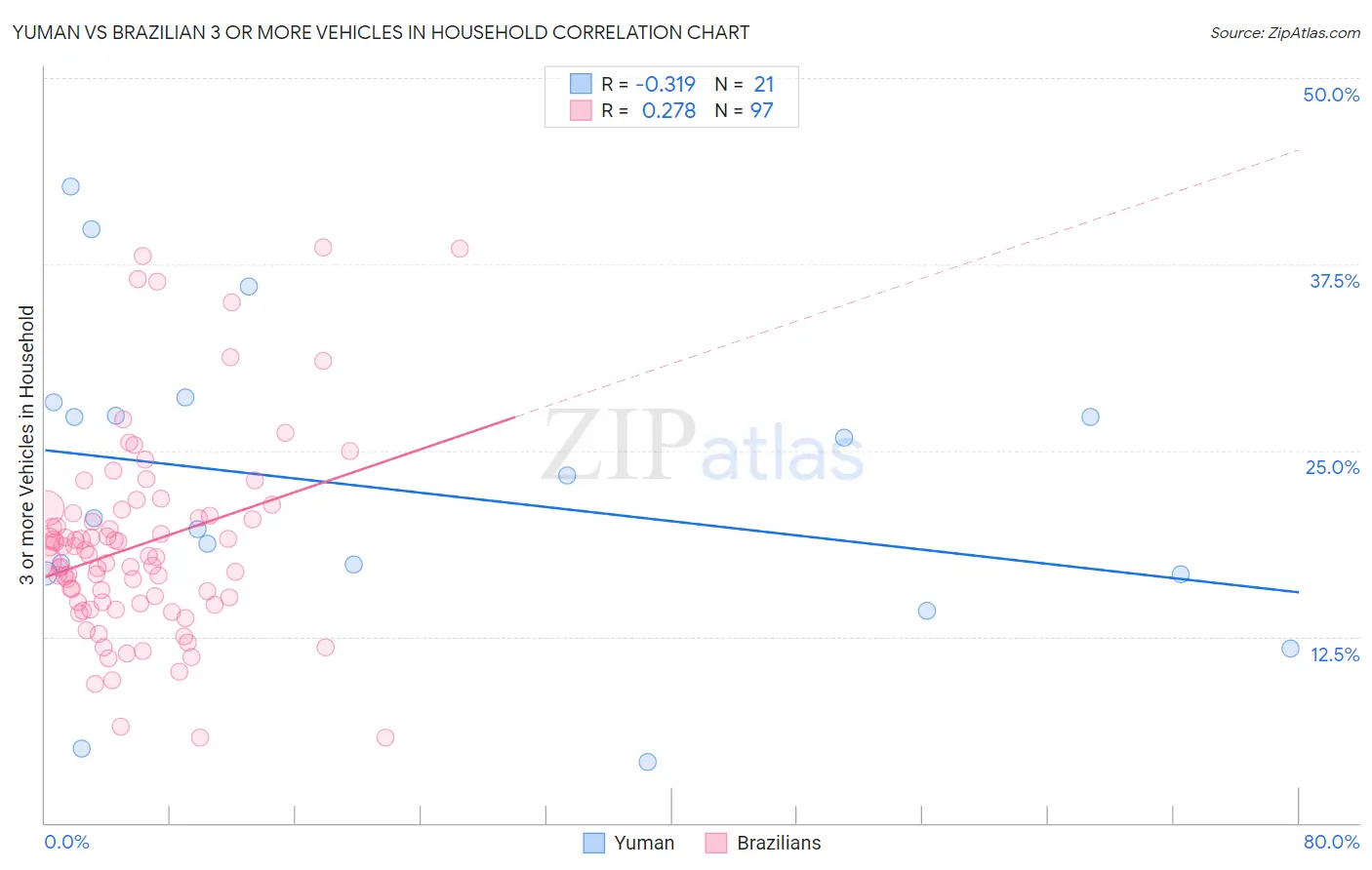 Yuman vs Brazilian 3 or more Vehicles in Household