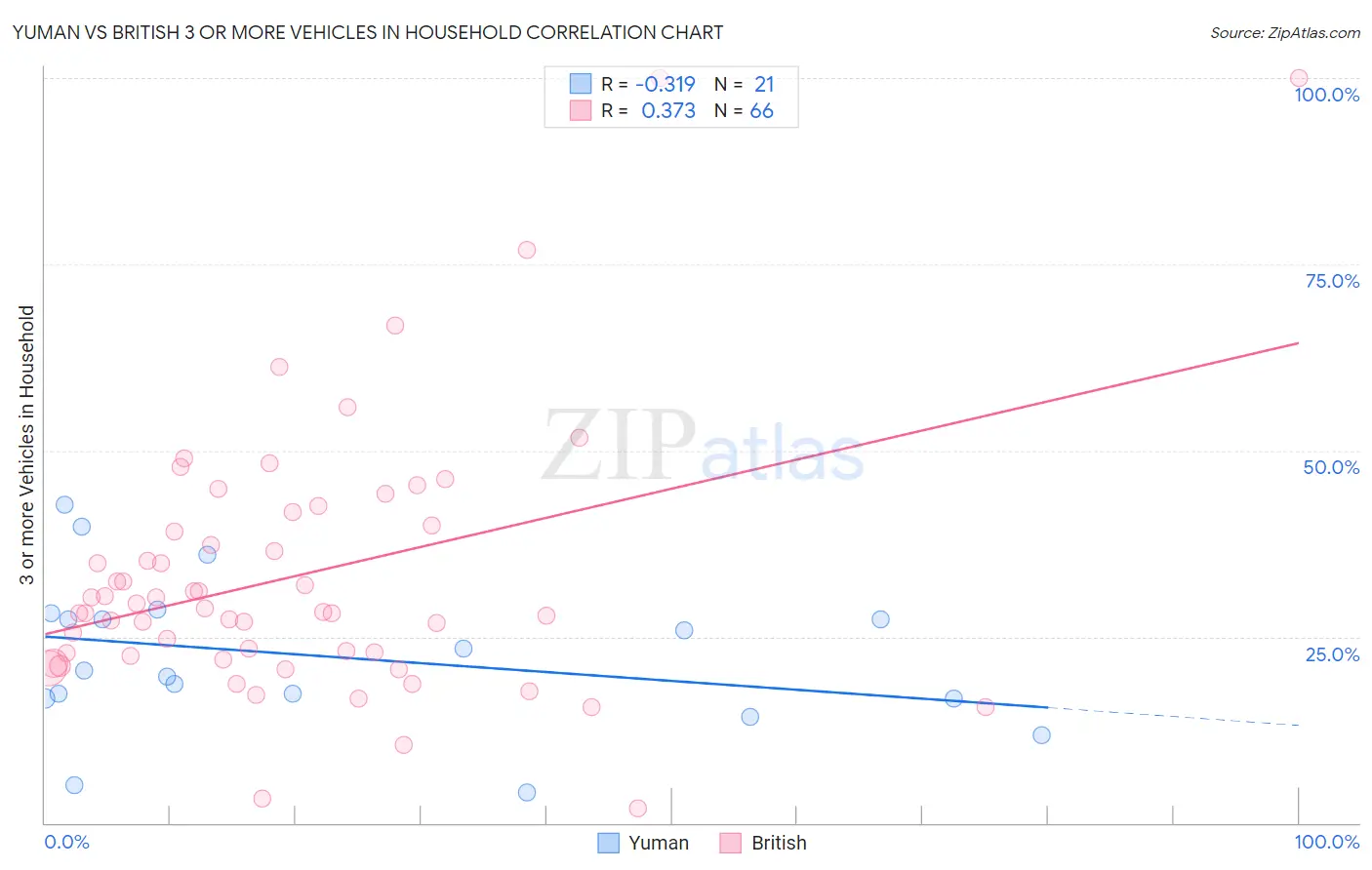 Yuman vs British 3 or more Vehicles in Household