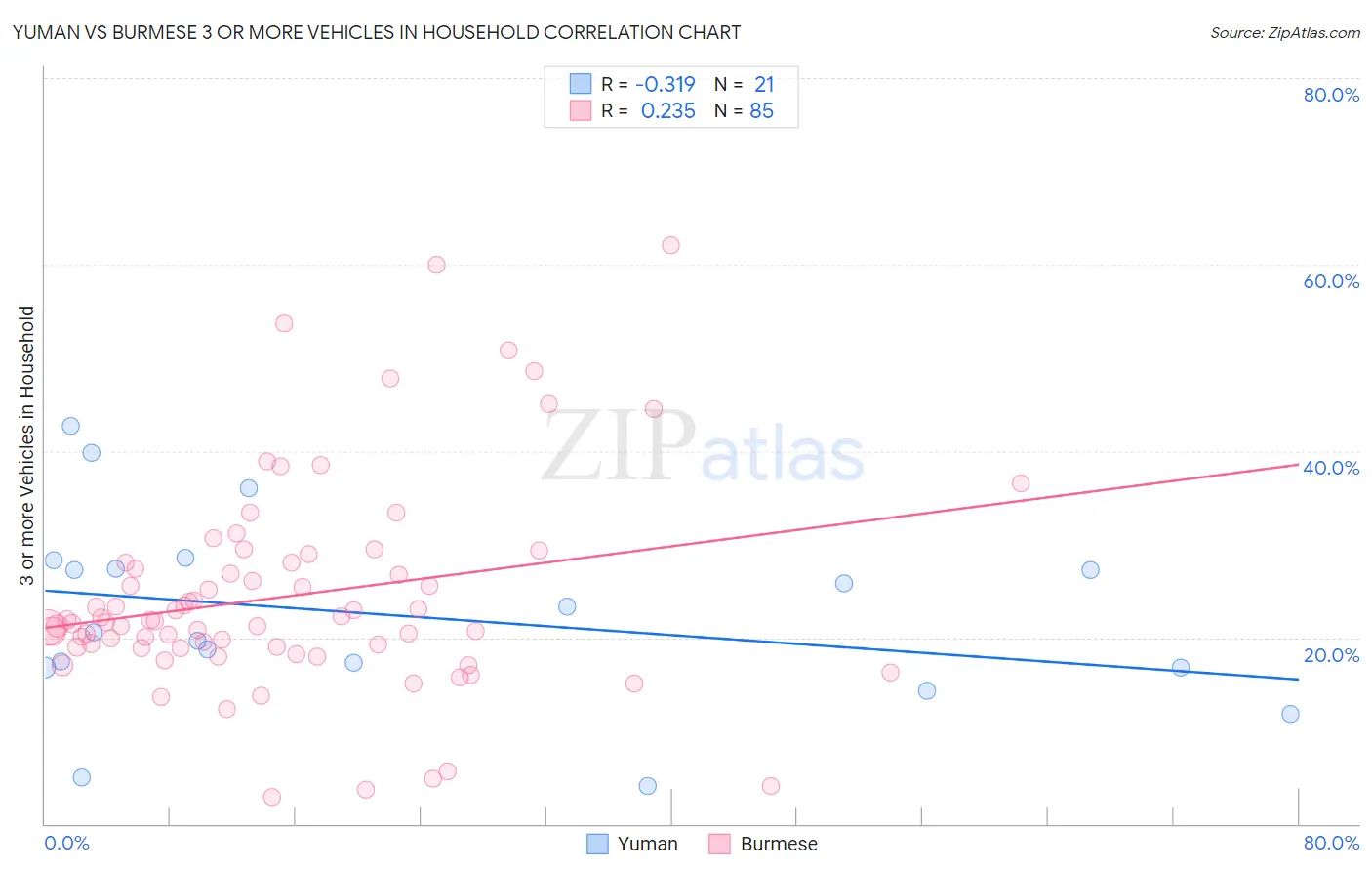 Yuman vs Burmese 3 or more Vehicles in Household