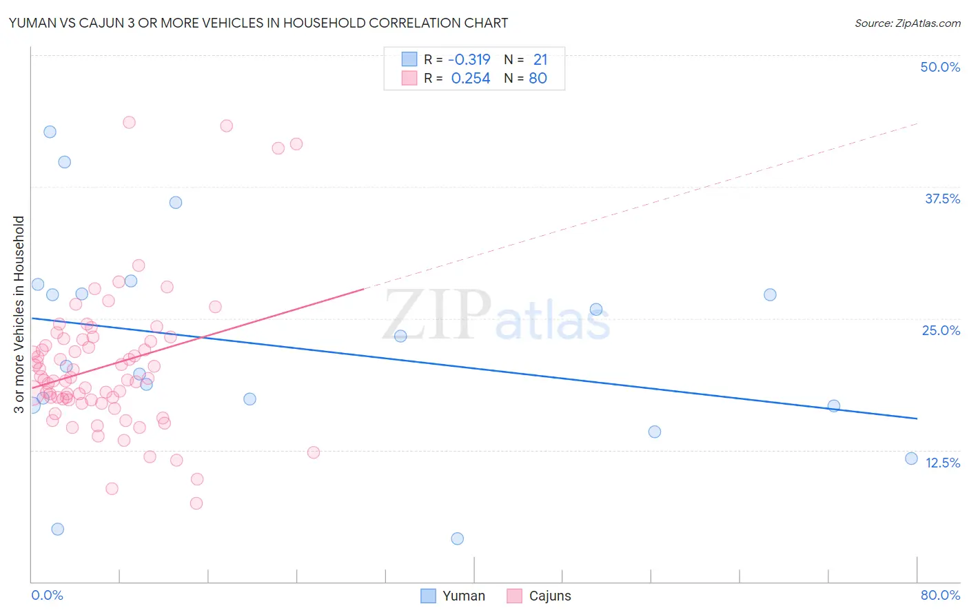 Yuman vs Cajun 3 or more Vehicles in Household