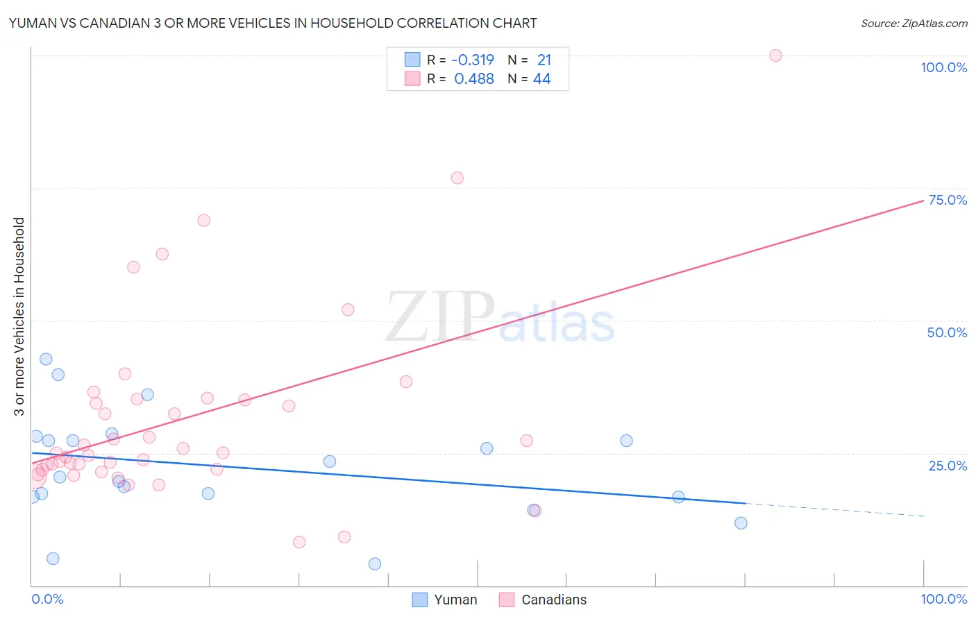 Yuman vs Canadian 3 or more Vehicles in Household