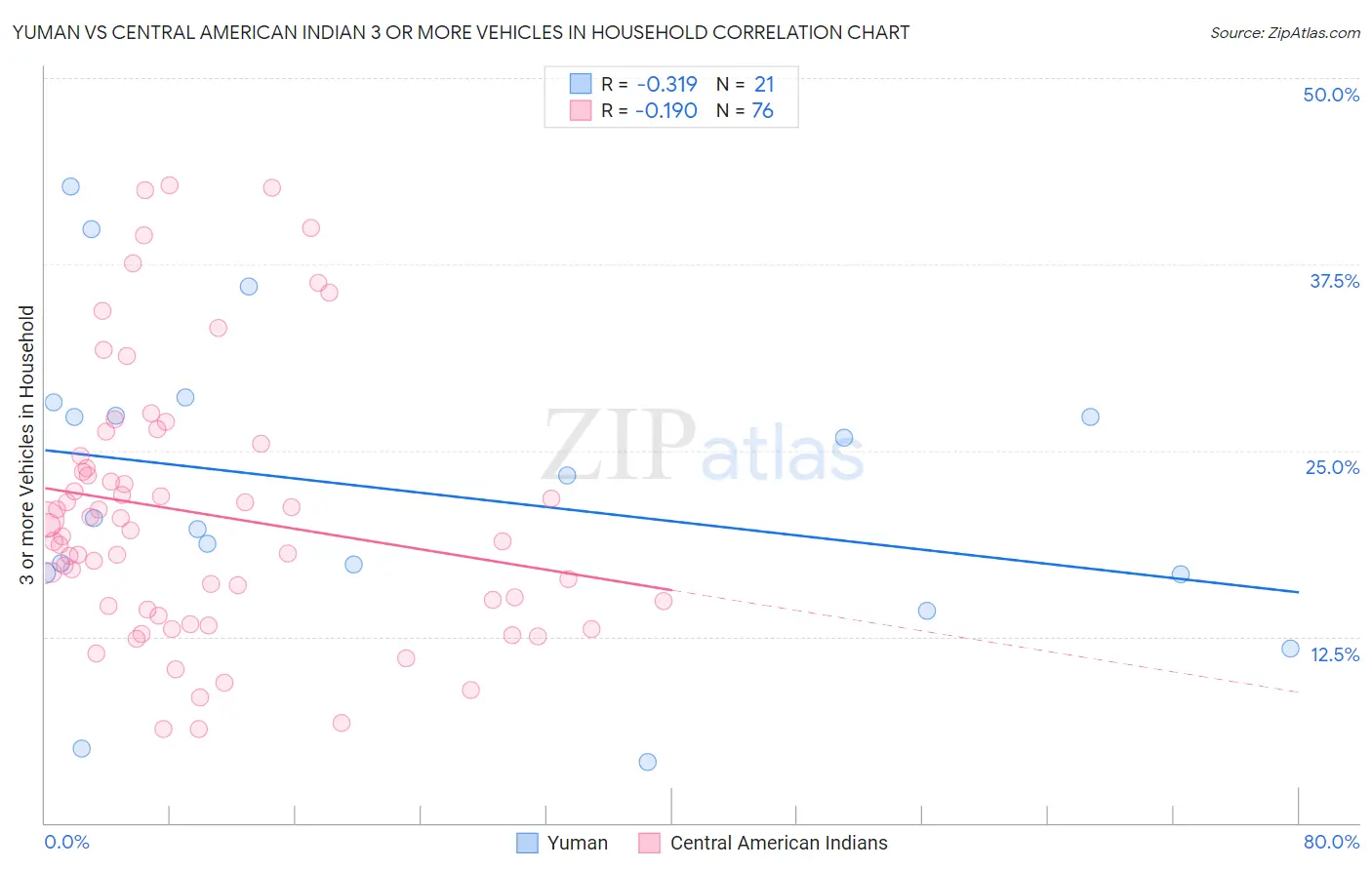 Yuman vs Central American Indian 3 or more Vehicles in Household