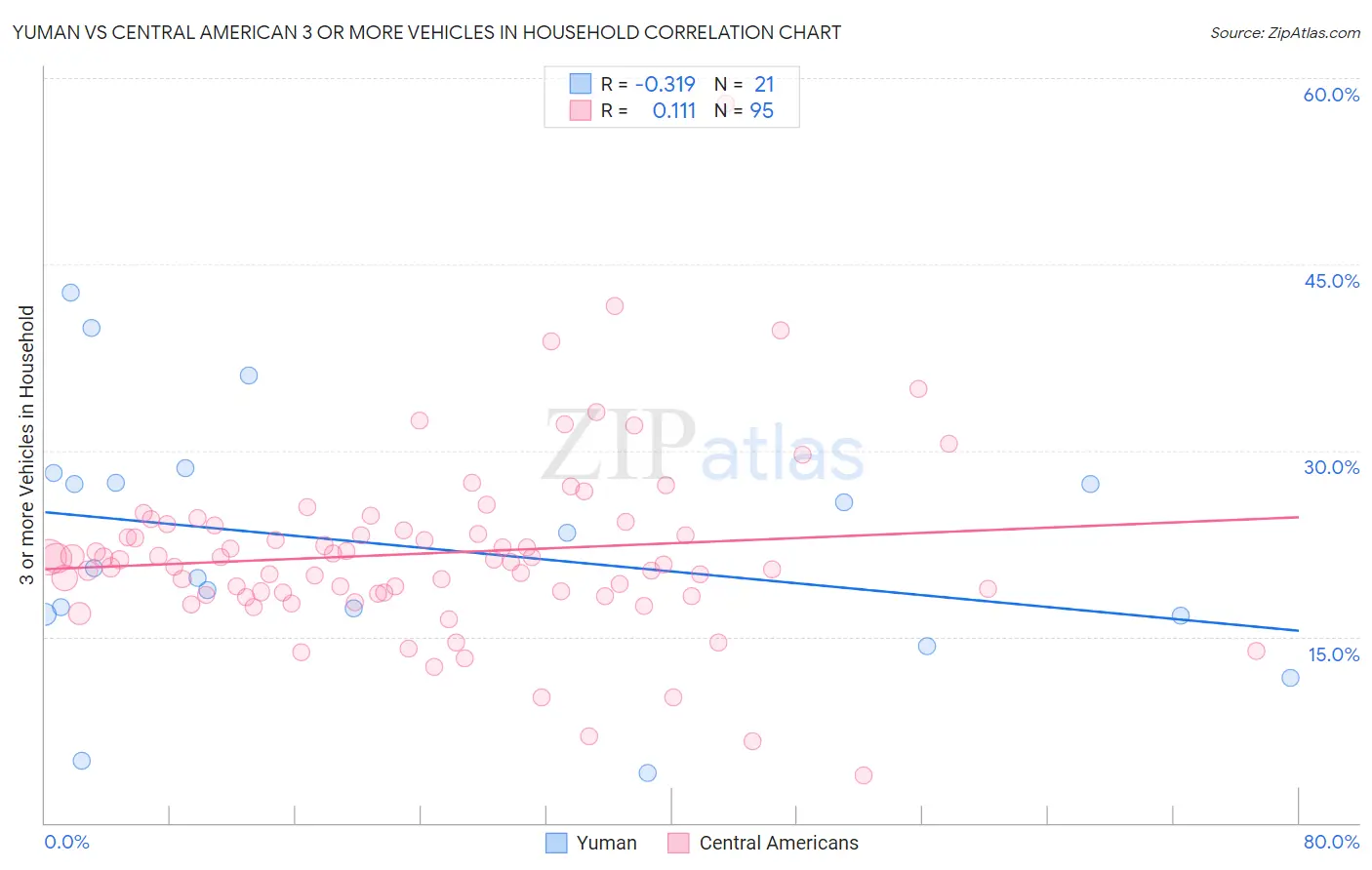 Yuman vs Central American 3 or more Vehicles in Household