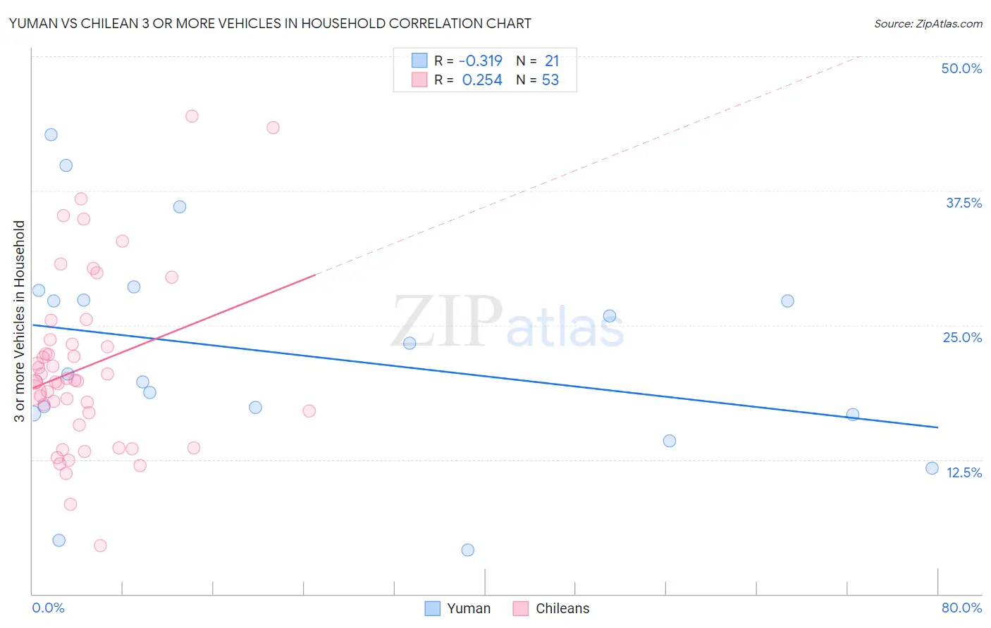 Yuman vs Chilean 3 or more Vehicles in Household