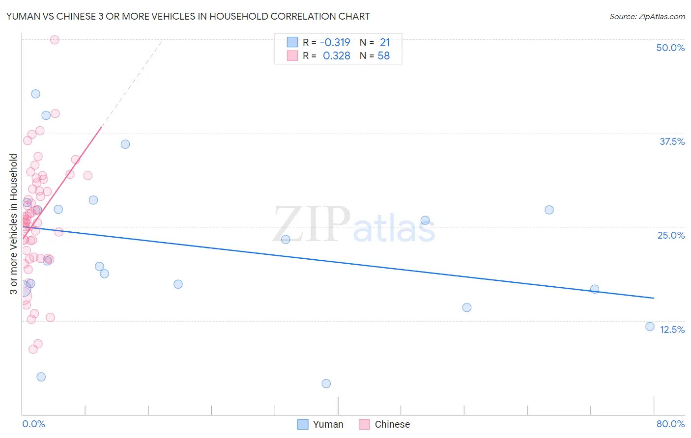 Yuman vs Chinese 3 or more Vehicles in Household