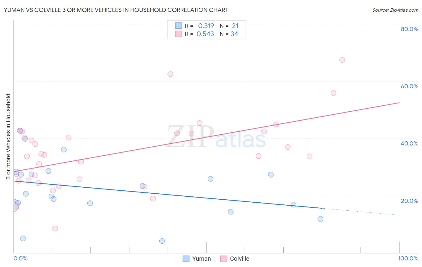 Yuman vs Colville 3 or more Vehicles in Household