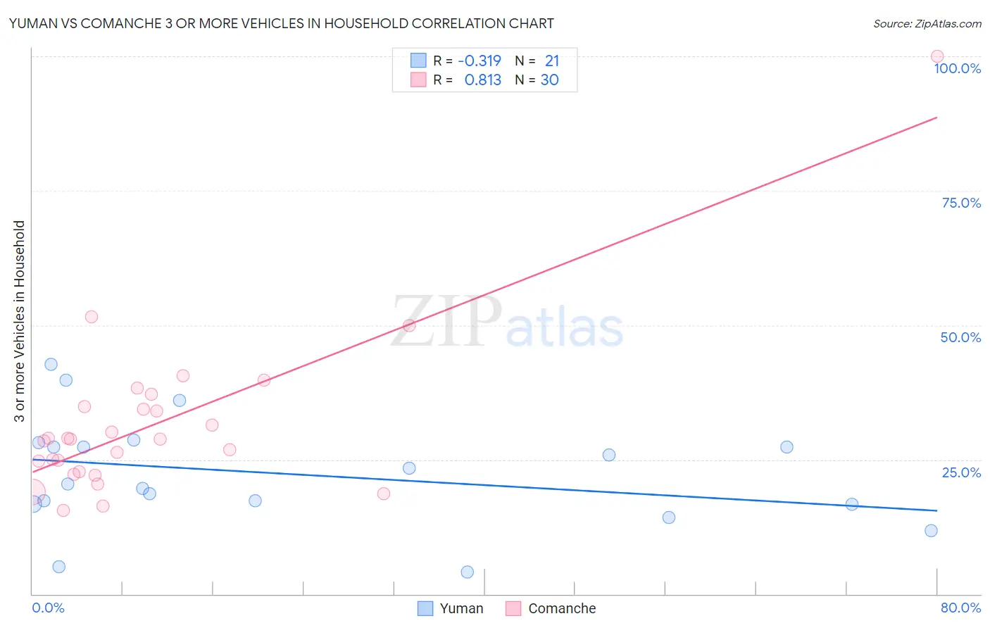 Yuman vs Comanche 3 or more Vehicles in Household