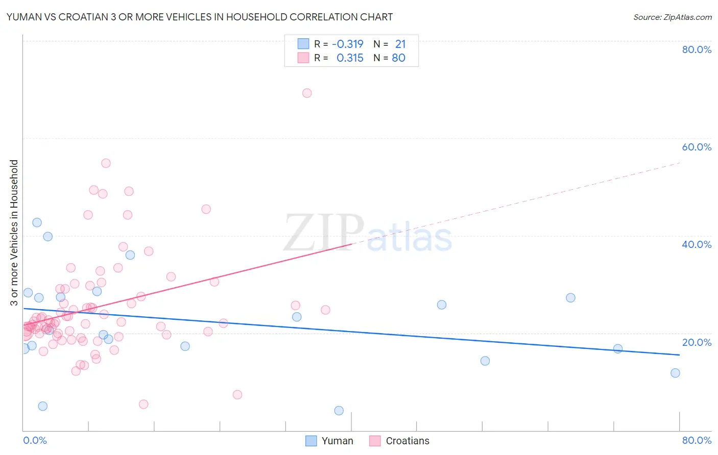 Yuman vs Croatian 3 or more Vehicles in Household