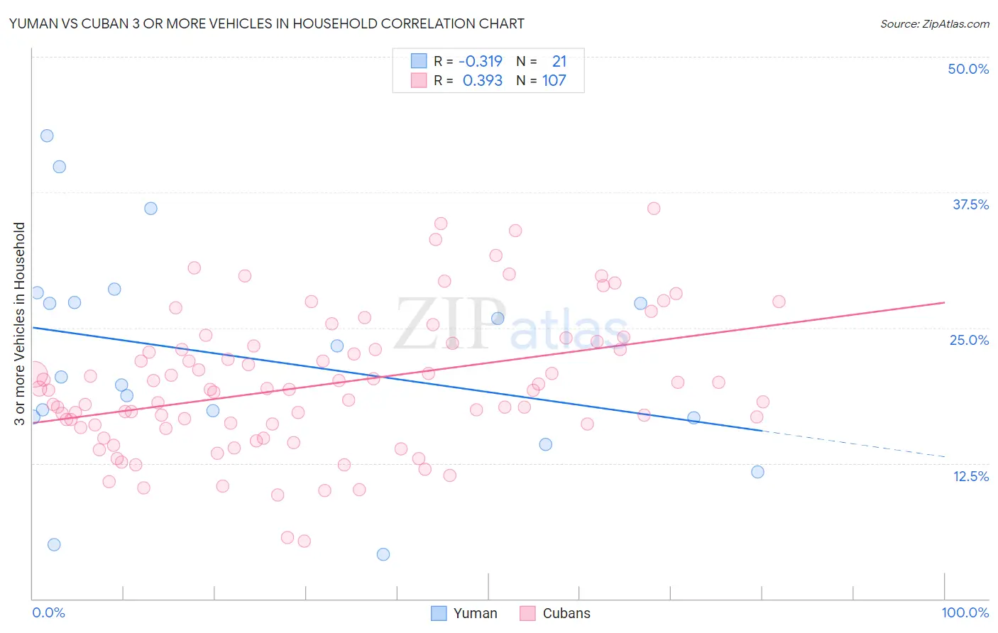 Yuman vs Cuban 3 or more Vehicles in Household