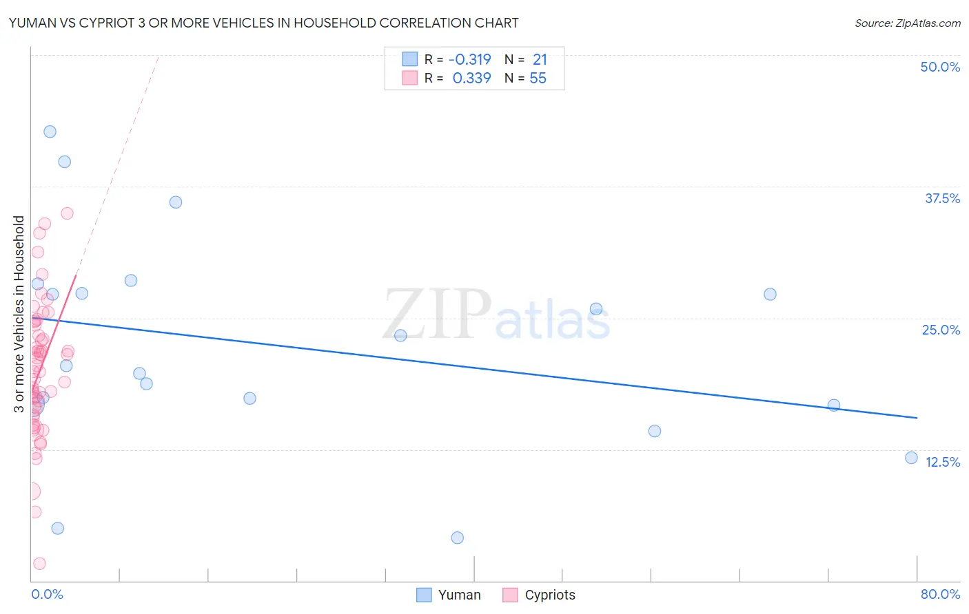 Yuman vs Cypriot 3 or more Vehicles in Household