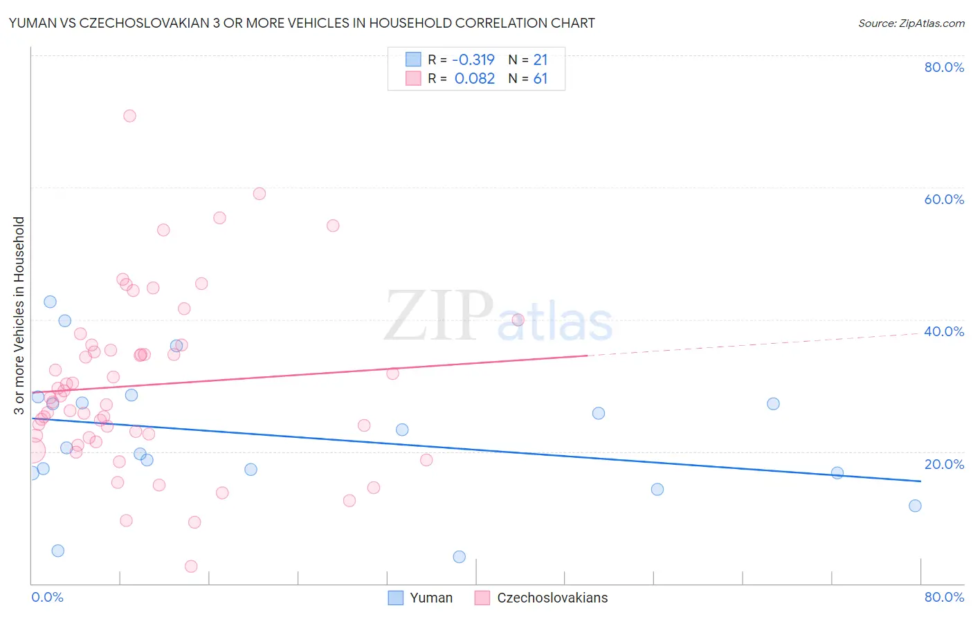 Yuman vs Czechoslovakian 3 or more Vehicles in Household