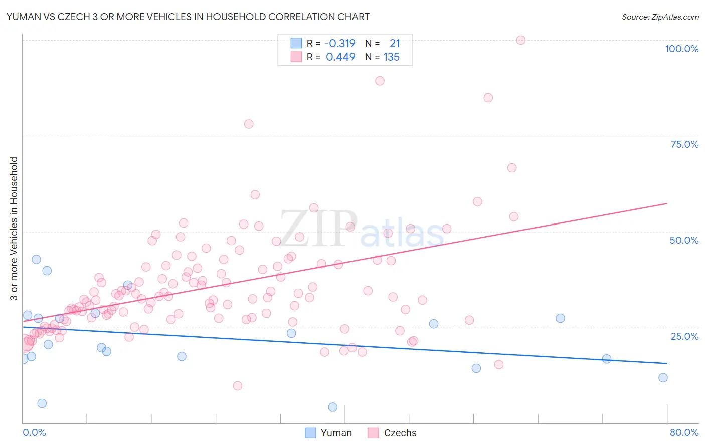 Yuman vs Czech 3 or more Vehicles in Household