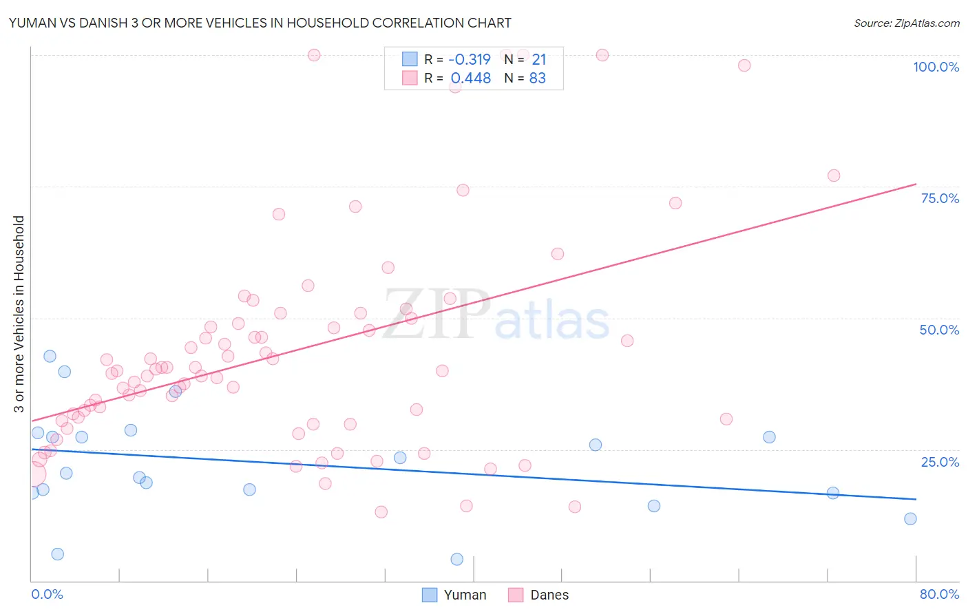 Yuman vs Danish 3 or more Vehicles in Household