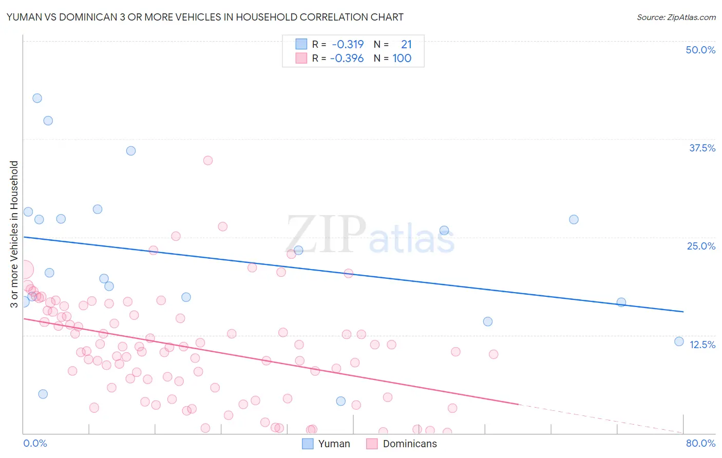 Yuman vs Dominican 3 or more Vehicles in Household