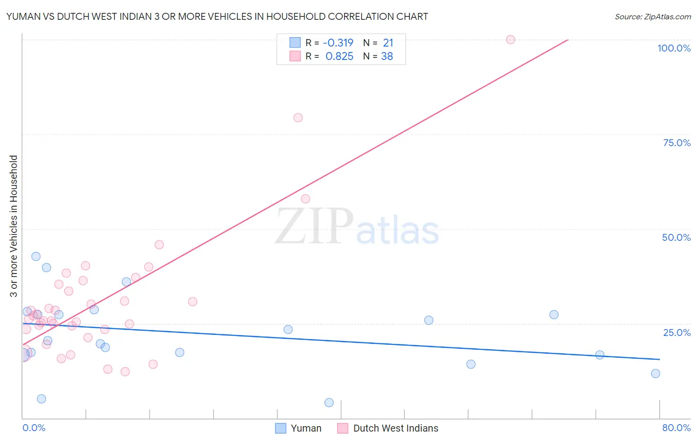 Yuman vs Dutch West Indian 3 or more Vehicles in Household