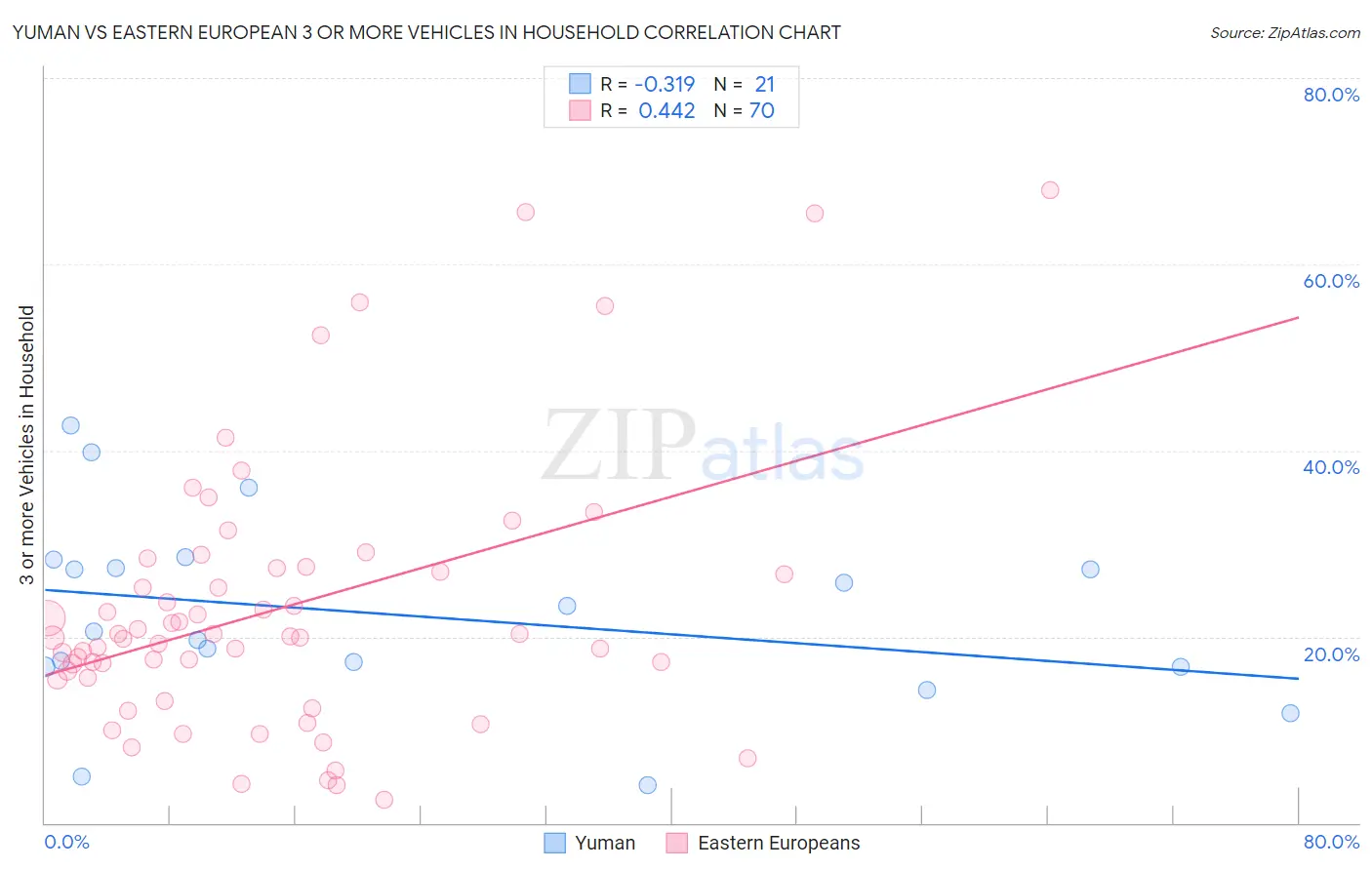 Yuman vs Eastern European 3 or more Vehicles in Household