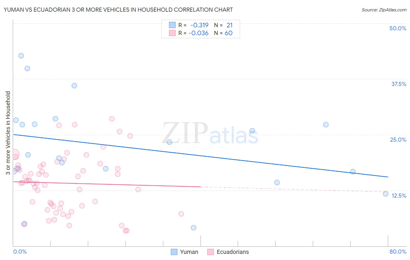 Yuman vs Ecuadorian 3 or more Vehicles in Household
