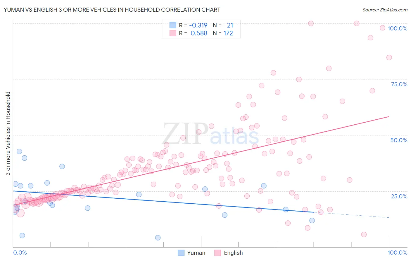 Yuman vs English 3 or more Vehicles in Household