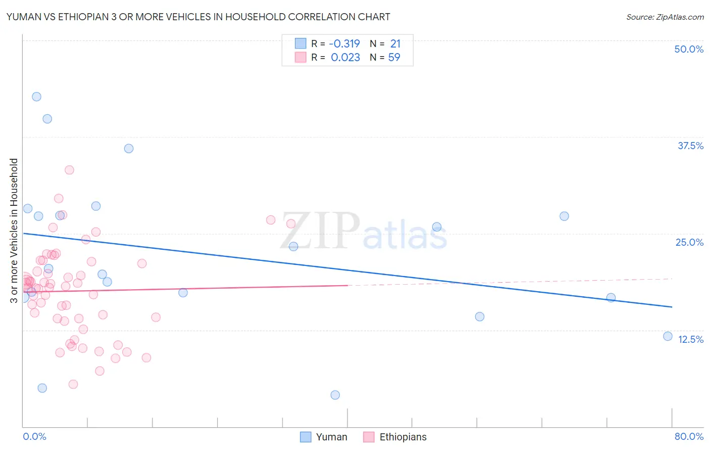 Yuman vs Ethiopian 3 or more Vehicles in Household